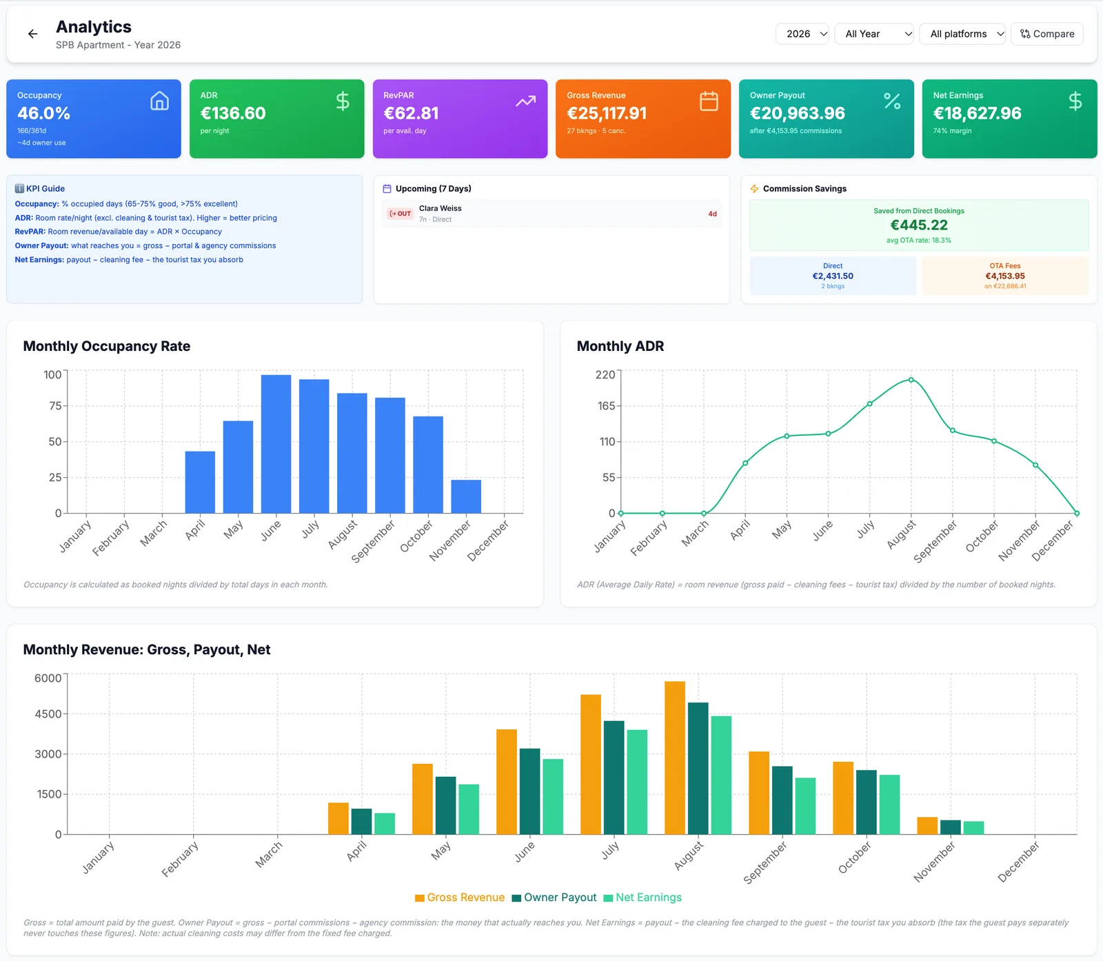 Screenshot of the analytics dashboard with KPI charts and reports
